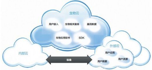 榮之聯 生物云背后的IT雄心與產業變革