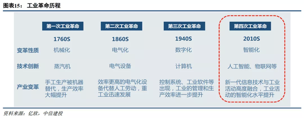 中信建投 物聯網發展提速，產業物聯網放量在即，投資正當時